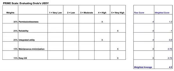 RWA项目未来如何?评估RWA项目的框架