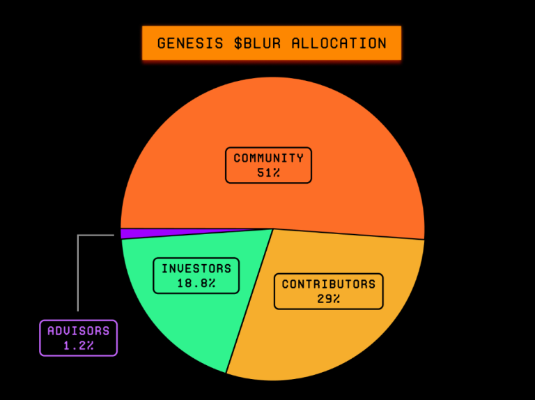 Blur币是什么?值得投资吗?BLUR币未来价格预测