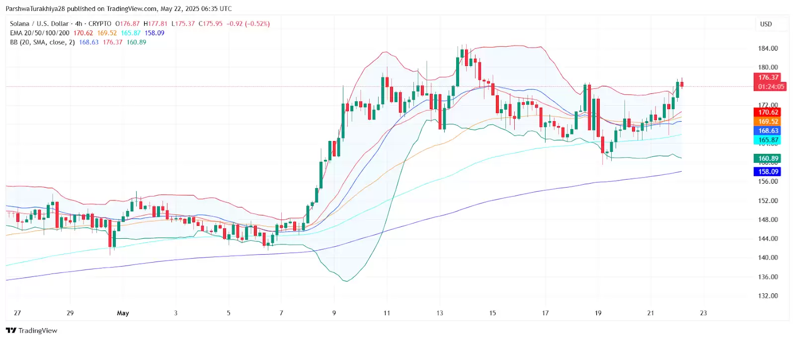2025年5月23日SOL价格预测:SOL价格将创下新高还是面临现实考验？