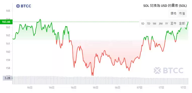 SOL币未来如何？2025最新Solana(SOL)币价格走势预测