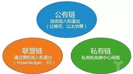 区块链有哪些种类?区块链三种种类介绍