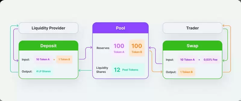 什么是流动资金池?添加流动池后币价是涨了还是降了?