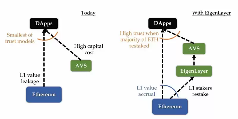 什么是EigenLayer?EigenLayer 解决了什么问题?