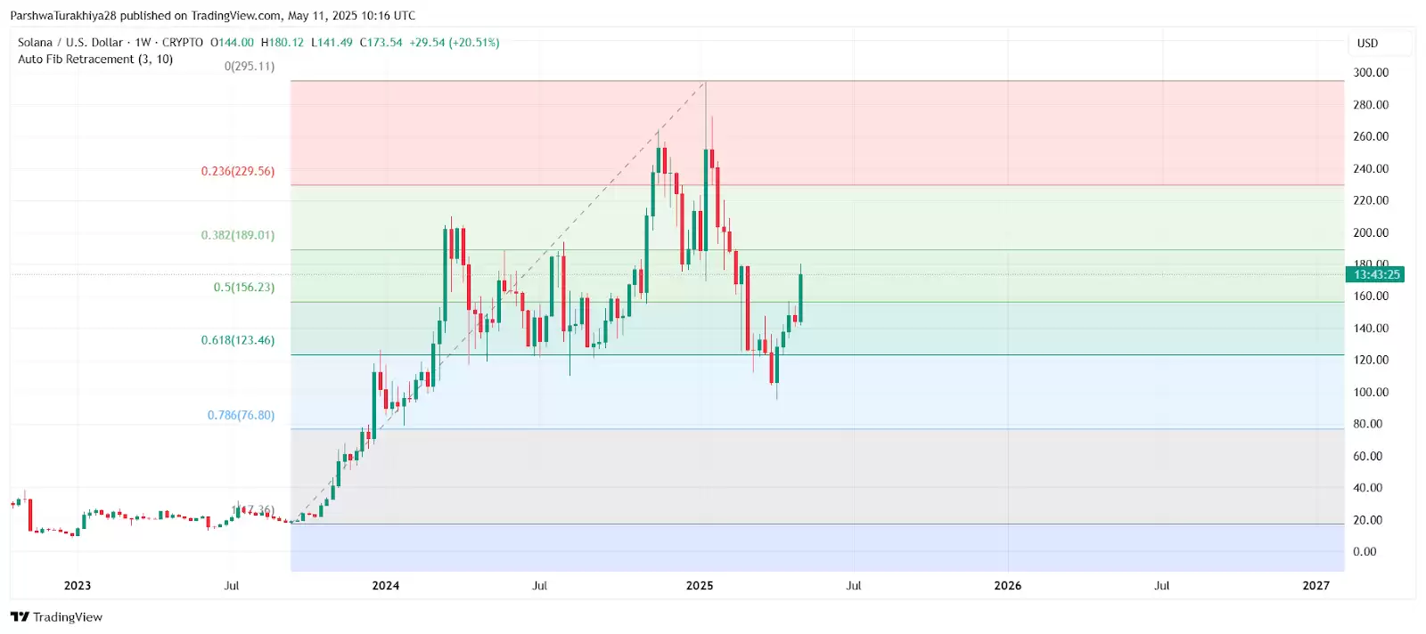 2025年5月23日SOL价格预测:SOL价格将创下新高还是面临现实考验？