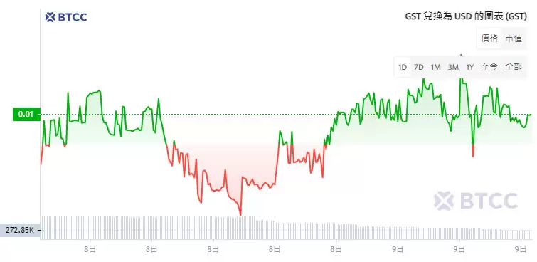 GST币是什么?GST币值得投资吗?