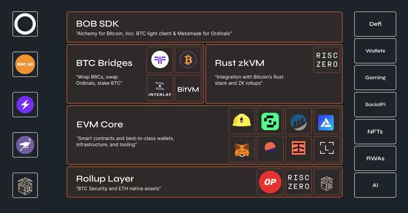 科普:什么是比特币 Rollups?