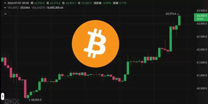 比特币突破6.3万，以太坊站上3400美元！本周有哪些波动风险要注意？