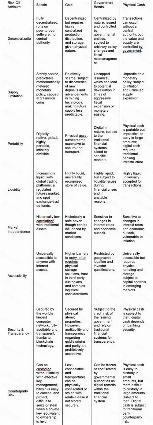 深度解读:比特币是一种独特的避险资产吗?