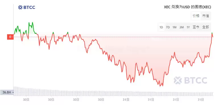 eCash (XEC) 币是什么？XEC币价格走势分析及价格预测