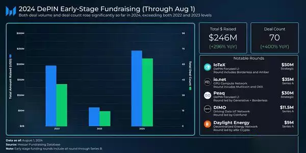 DePIN赛道还有希望吗?盘点DePIN6个值得关注的加密项目