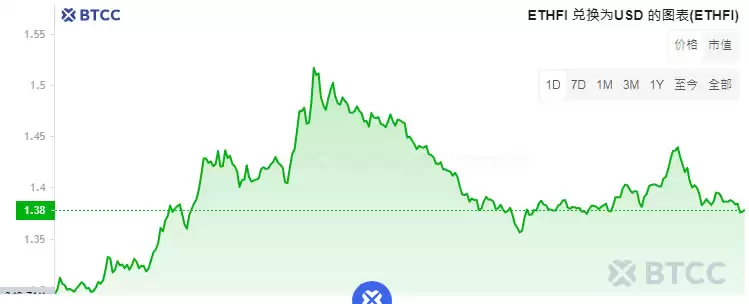 Ether.fi(ETHFI)币是什么？未来如何？ETHFI价格走势预测