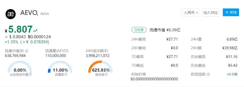 AEVO币现在怎么样？解读AEVO上线俩月的暴涨暴跌