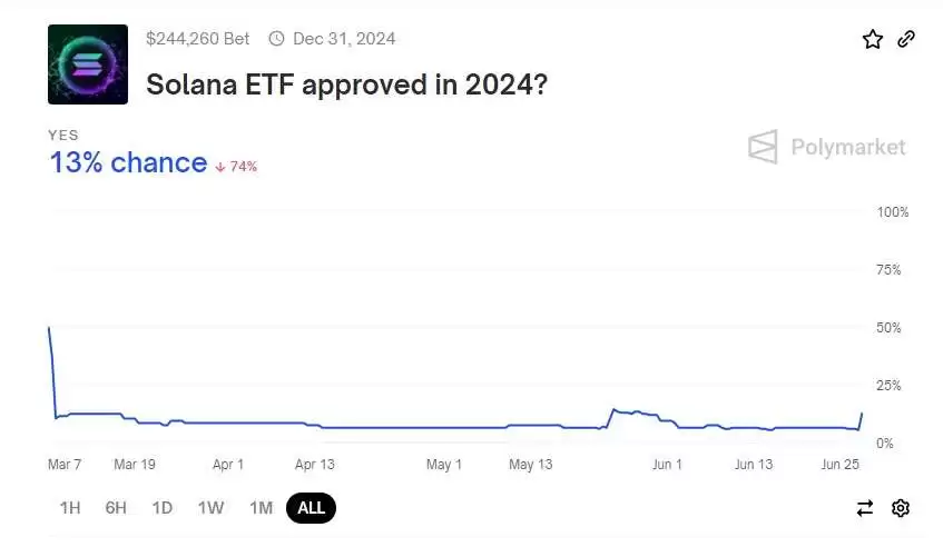 Solana ETF要推出了吗?VanEck提交首个申请,会在今年获批吗?