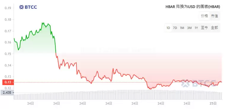 HBAR币是什么?HBAR币怎么购买?HBAR币未来价格预测