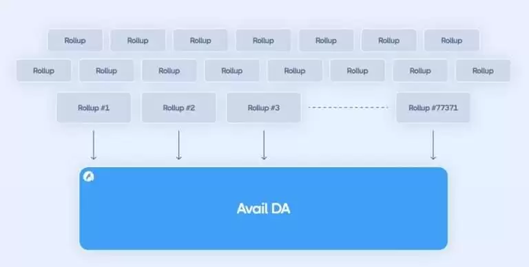 Avail币是什么？有望成为下一个$TIA吗？如何参与Avail代币空投？