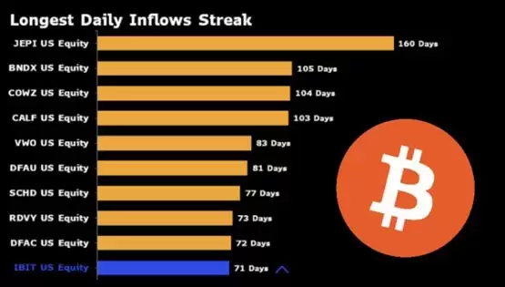 贝莱德IBIT止步连续净流入71天！灰度GBTC续创连续净流出记录