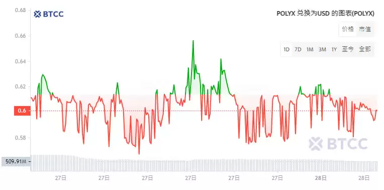 Polymesh (POLYX) 币是什么？POLYX币价格走势分析及未来展望