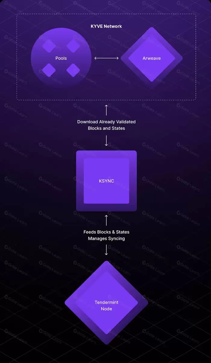 KYVE(KYVE)币是什么?KYVE币值得投资吗?