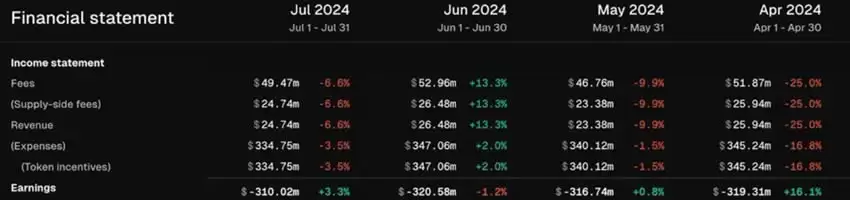 揭秘L1和L2盈利收入能力最高的区块链项目