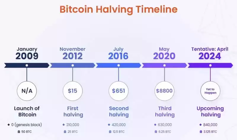 比特币突破历史新高,如何制定合理的止盈计划?