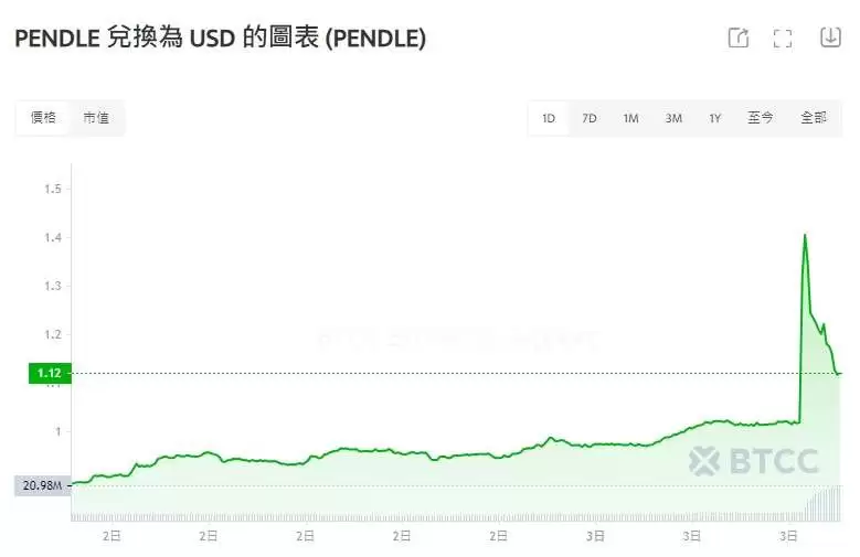 Pendle币是什么？Pendle运作原理、价格走势分析及预测