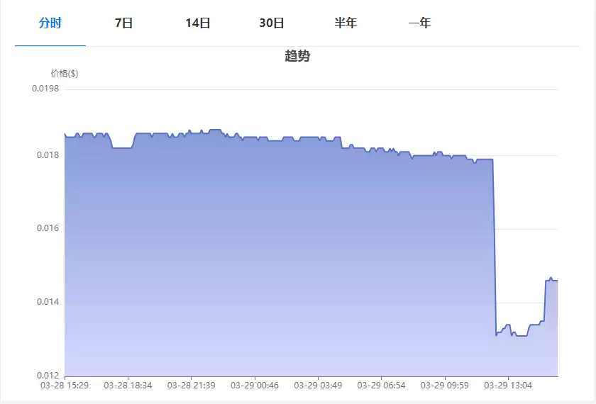 DONUTS币是什么?DONUTS币未来价格展望