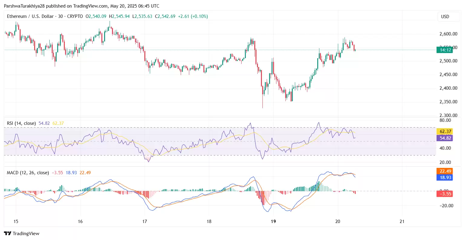 2025.5.23以太坊ETH价格预测:这个周末能达到3500美元吗？