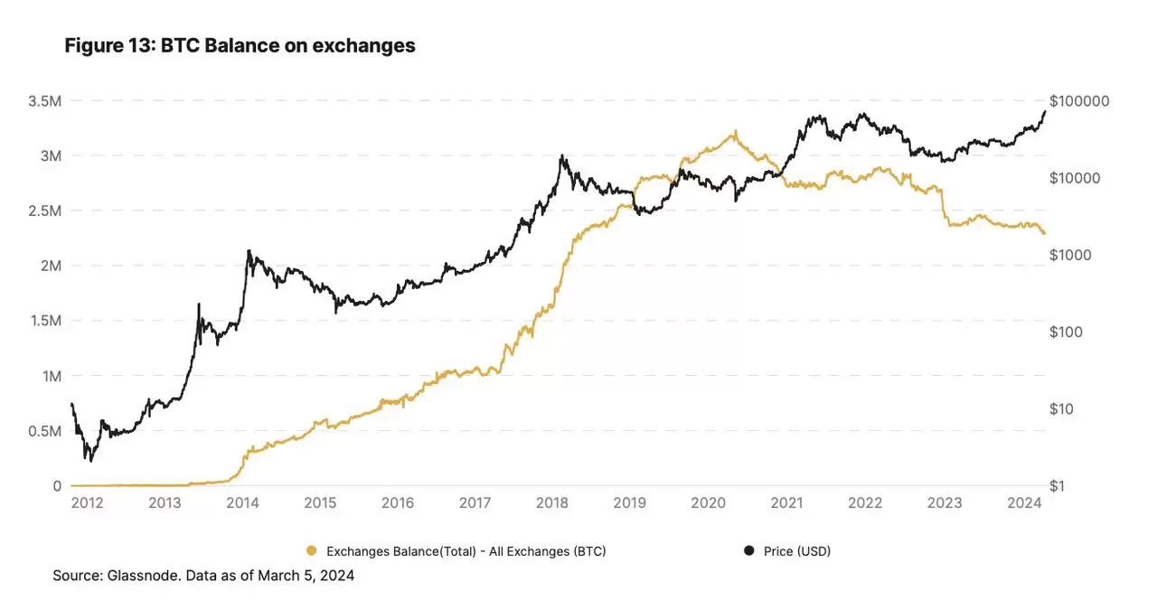 21Shares报告:比特币减半第四次有何不同?