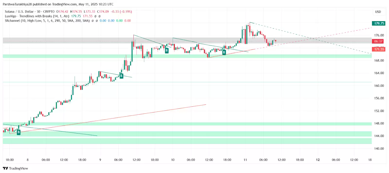 2025年5月23日SOL价格预测:SOL价格将创下新高还是面临现实考验？