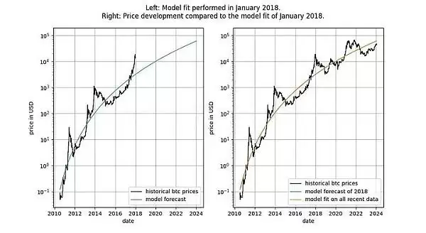 比特币的时间幂律模型及其协整性再探讨