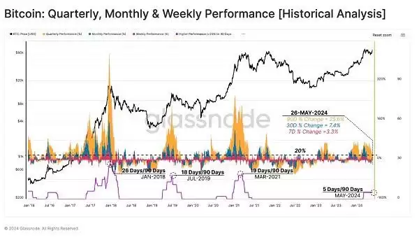 2025Glassnode对牛市分析:当前市场相比历史牛市更为谨慎