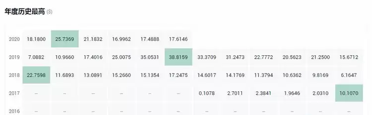 投资平台币好还是公链币好？十大平台币和公链币盘点
