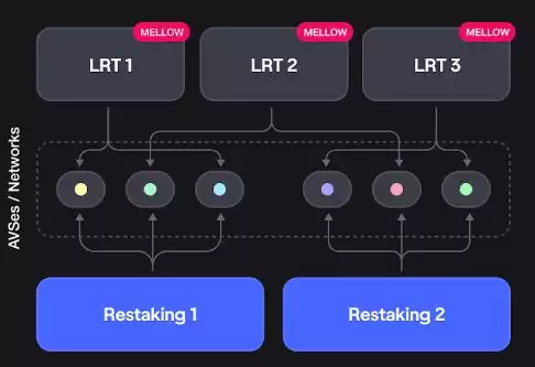 Mellow是什么?Mellow玩法全攻略