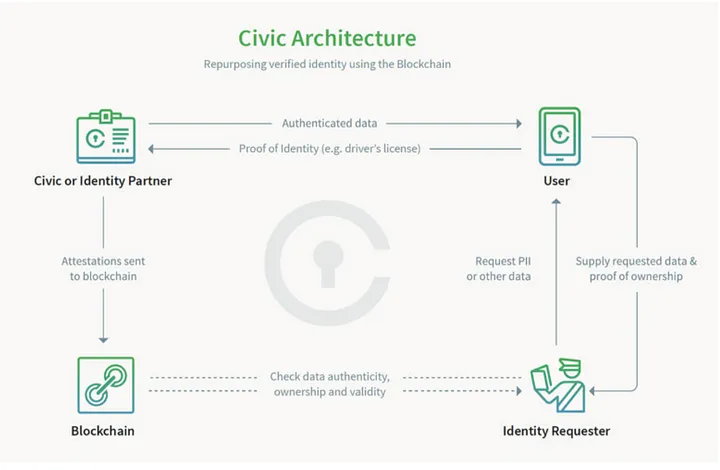 Civic(CVC)币是什么？值得投资吗？CVC币未来价格预测