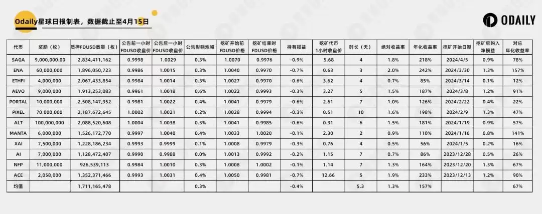 解密安币Binance新币挖矿launchpool:BNB和FDUSD谁的收益率更高?
