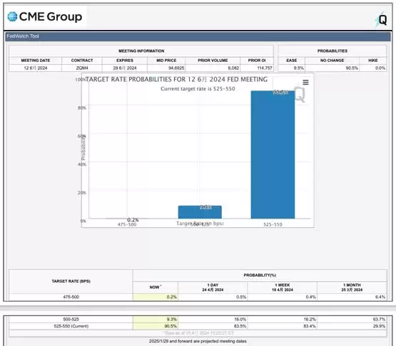 美国首季GDP远低于预估、通膨不降反升!比特币插针62700 以太坊失守3100美元