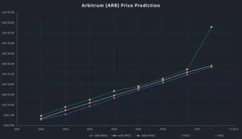 ARB币有没有可能翻千倍?ARB币价格预测2025-2030