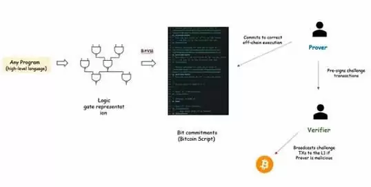 为什么比特币需要Layer2？L2发展现状如何？
