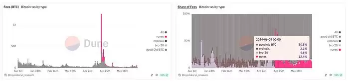 DOG币怎么样?DOG符文持续上涨,赛道何时迎来爆发？