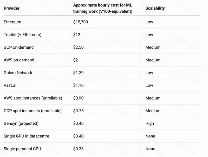 一文读懂Gensyn GPU算力网络