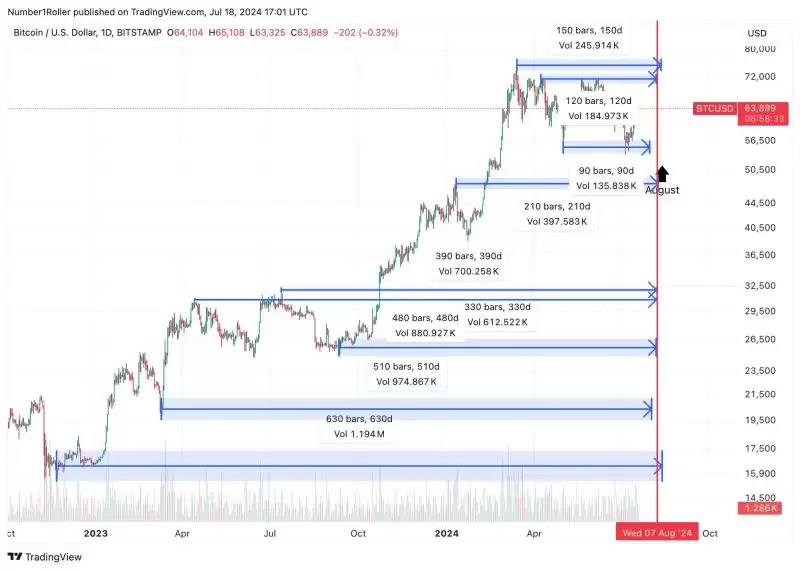 8月份价格预测分析:八月或将成为加密市场的主要拐点