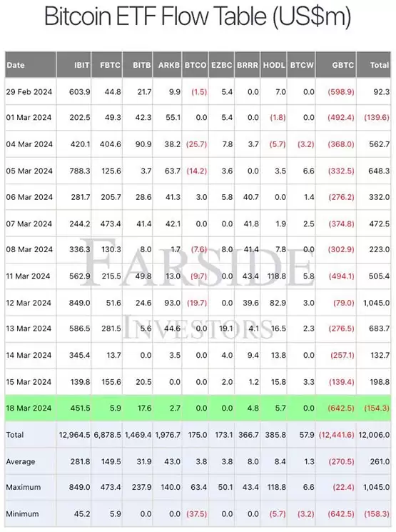 比特币现货ETF结束10日净流入！灰度GBTC净流出创新高