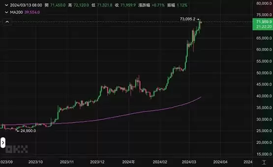 比特币牛市顶点预测?七大指标助你找准下车时机