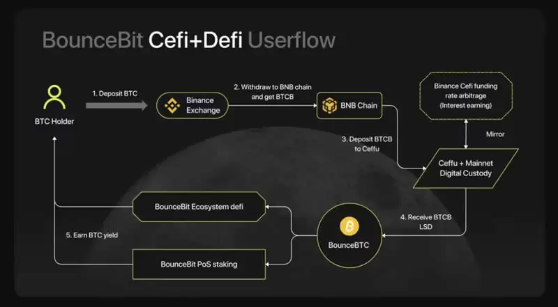 确认空投,首个比特币再质押链BounceBit为何如此吸金?