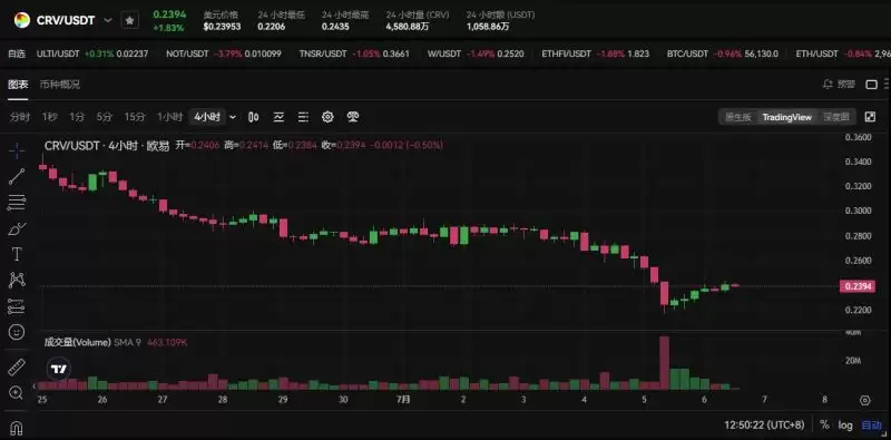 Bankless预测16个热门代币未来三月走势,是涨是跌?