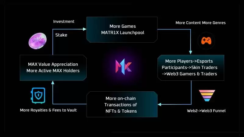 Matr1x(MAX)是什么,集结游戏+AI+电子竞技的MAX值得投资吗？