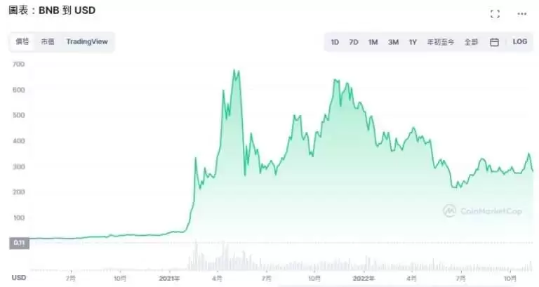币安币(BNB)是什么？有何用途？BNB价格走势及未来预测