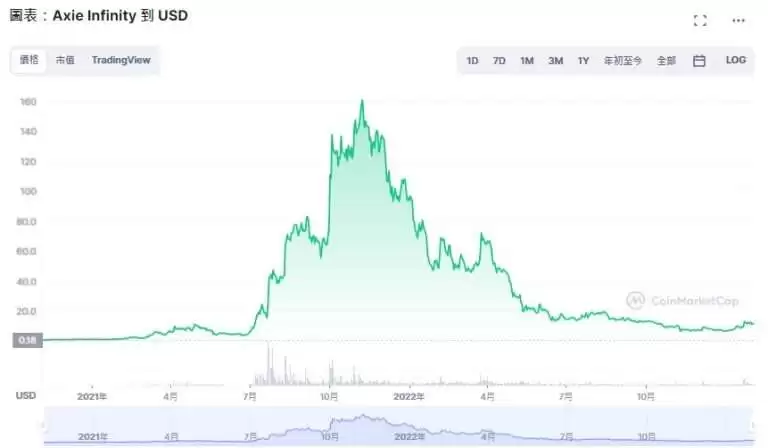 Axie Infinity(AXS)币是什么?AXS币2025-2031年价格预测