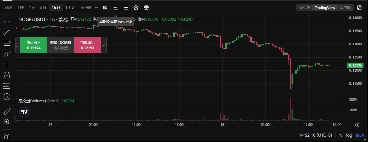 DOGE近期价格预测:狗狗币能涨到0.237美元吗