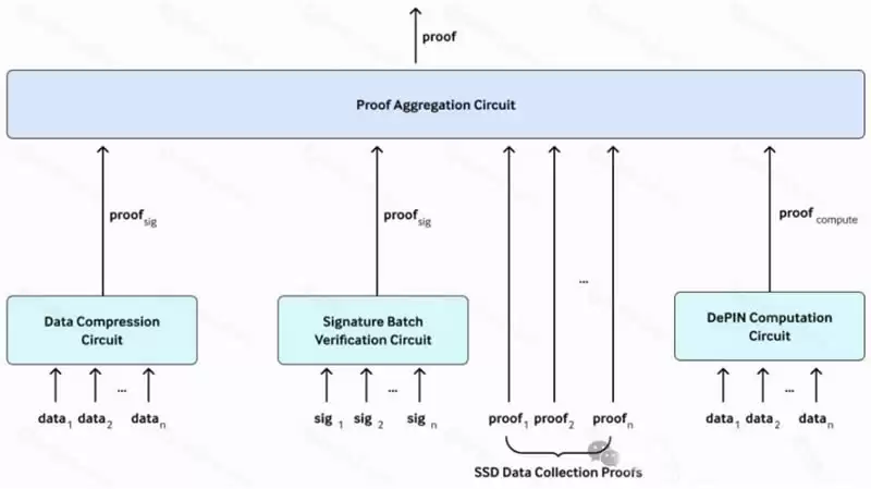 DePIN科普文:IoTeX、DePHY和peaq等基础设施是怎么运转的